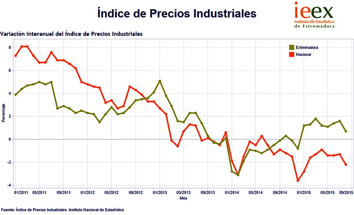 Los precios industriales bajaron en agosto en Extremadura