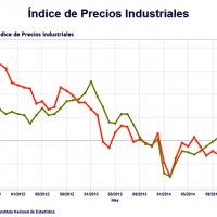 Los precios industriales bajaron en agosto en Extremadura