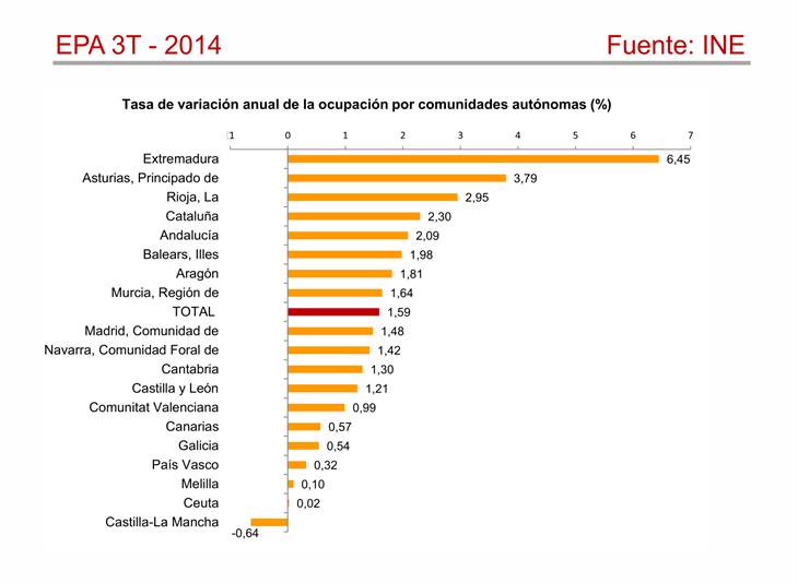 El PP compara los datos y critica las políticas de empleo impulsadas por la Junta