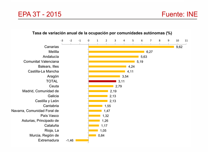 El PP compara los datos y critica las políticas de empleo impulsadas por la Junta