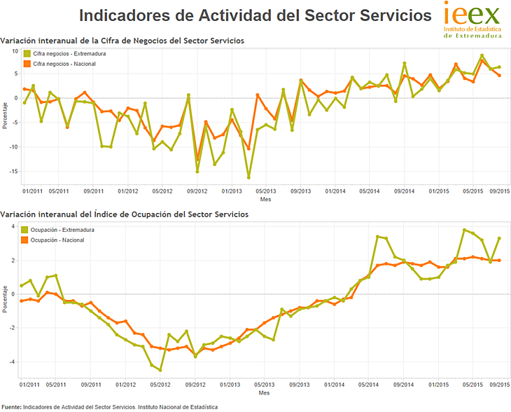 Continúa creciendo el sector Servicios en Extremadura