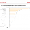 El PP compara los datos y critica las políticas de empleo impulsadas por la Junta