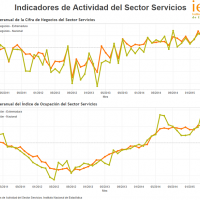 Continúa creciendo el sector Servicios en Extremadura