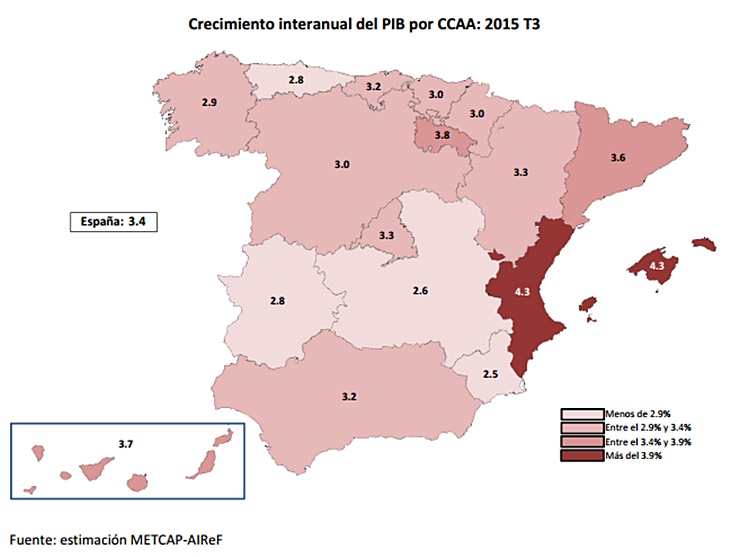 Extremadura solo supera a Asturias, La Mancha y Murcia en crecimiento del PIB