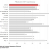 Extremadura solo supera a Asturias, La Mancha y Murcia en crecimiento del PIB