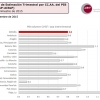 Extremadura solo supera a Asturias, La Mancha y Murcia en crecimiento del PIB