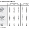 Extremadura solo supera a Asturias, La Mancha y Murcia en crecimiento del PIB