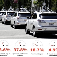 El coche autónomo conquista a 4 de cada 10 conductores españoles