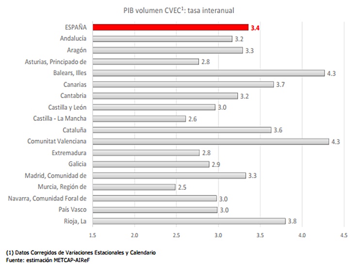 Extremadura solo supera a Asturias, La Mancha y Murcia en crecimiento del PIB