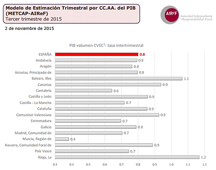 Extremadura solo supera a Asturias, La Mancha y Murcia en crecimiento del PIB