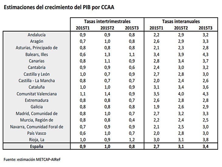 Extremadura solo supera a Asturias, La Mancha y Murcia en crecimiento del PIB