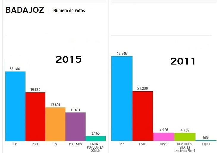 El PP pierde 16.400 votos en Badajoz, casi los que consigue Ciudadanos