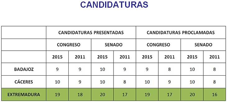 910.260 extremeños están llamados hoy a las urnas