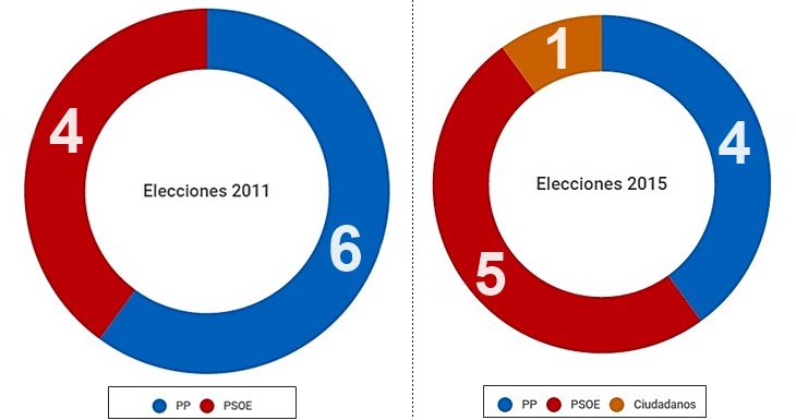 CIS: “Pérdida de escaños del PP y entrada de C’s en Extremadura”