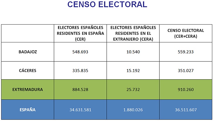 910.260 extremeños están llamados hoy a las urnas
