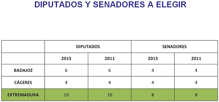 910.260 extremeños están llamados hoy a las urnas