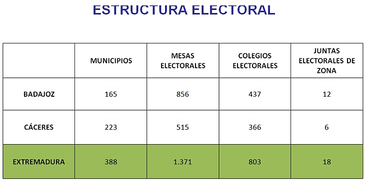 910.260 extremeños están llamados hoy a las urnas