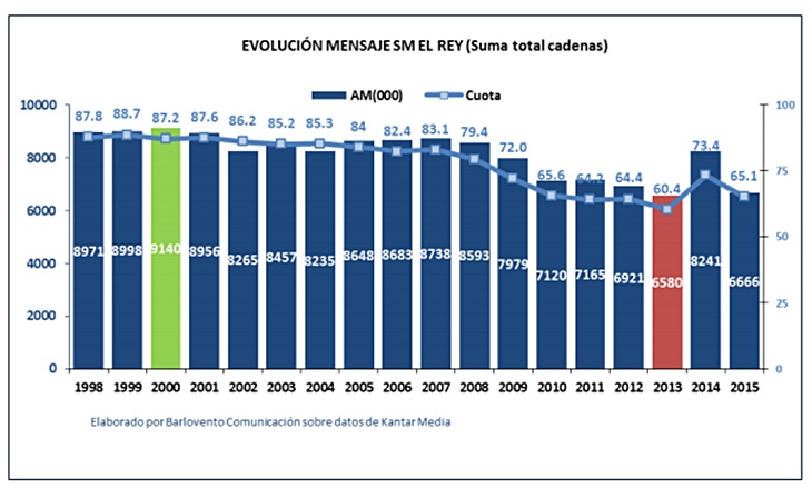 El discurso navideño del Rey tuvo un 65% de cuota de pantalla