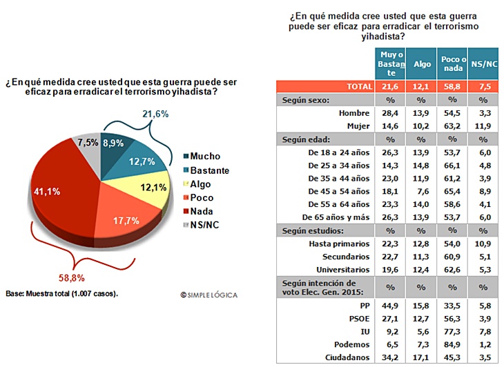 6 de cada 10 españoles contrarios a entrar en la guerra contra los yihadistas