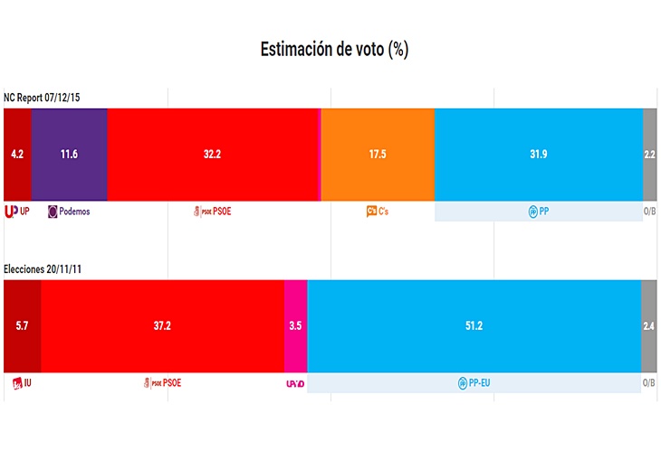 ‘Ciudadanos’ conseguirá 2 escaños por Extremadura según NC Report