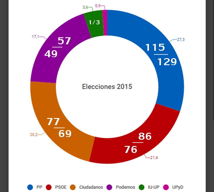Media de las encuestas publicadas durante la campaña electoral en España