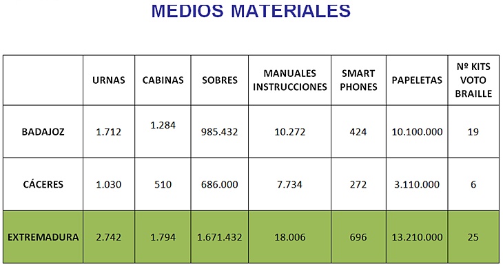 910.260 extremeños están llamados hoy a las urnas