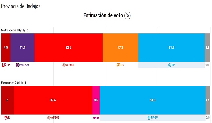 C’s y Podemos conseguirían escaño por Badajoz según ‘Metroscopia’