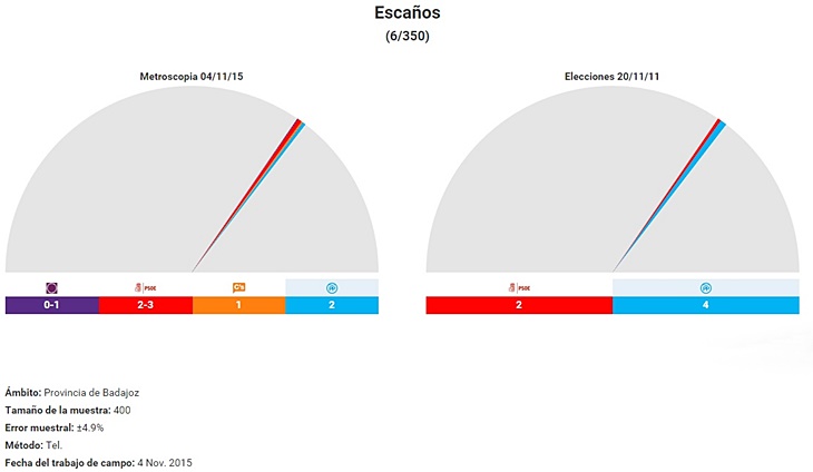 C’s y Podemos conseguirían escaño por Badajoz según ‘Metroscopia’