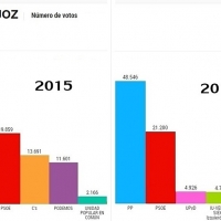 El PP pierde 16.400 votos en Badajoz, casi los que consigue Ciudadanos