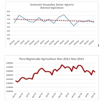 UPA: “El sector agrario extremeño ha asistido a una legislatura perdida”