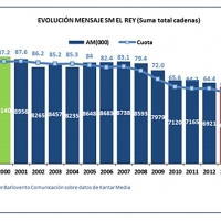 El discurso navideño del Rey tuvo un 65% de cuota de pantalla