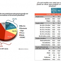 6 de cada 10 españoles contrarios a entrar en la guerra contra los yihadistas