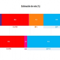‘Ciudadanos’ conseguirá 2 escaños por Extremadura según NC Report