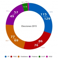 Media de las encuestas publicadas durante la campaña electoral en España
