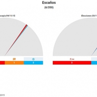 C’s y Podemos conseguirían escaño por Badajoz según ‘Metroscopia’