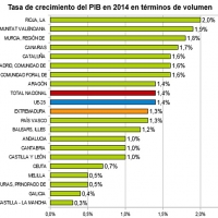 La tasa de crecimiento del PIB extremeño se asemeja a la media española