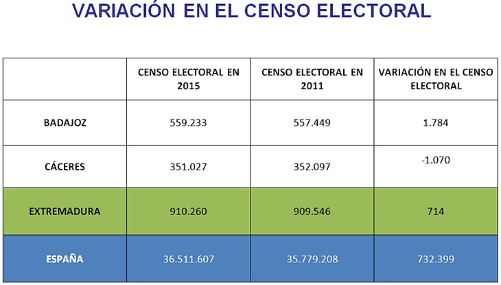 910.260 extremeños están llamados hoy a las urnas