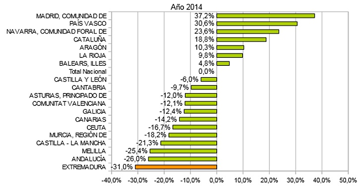 La tasa de crecimiento del PIB extremeño se asemeja a la media española