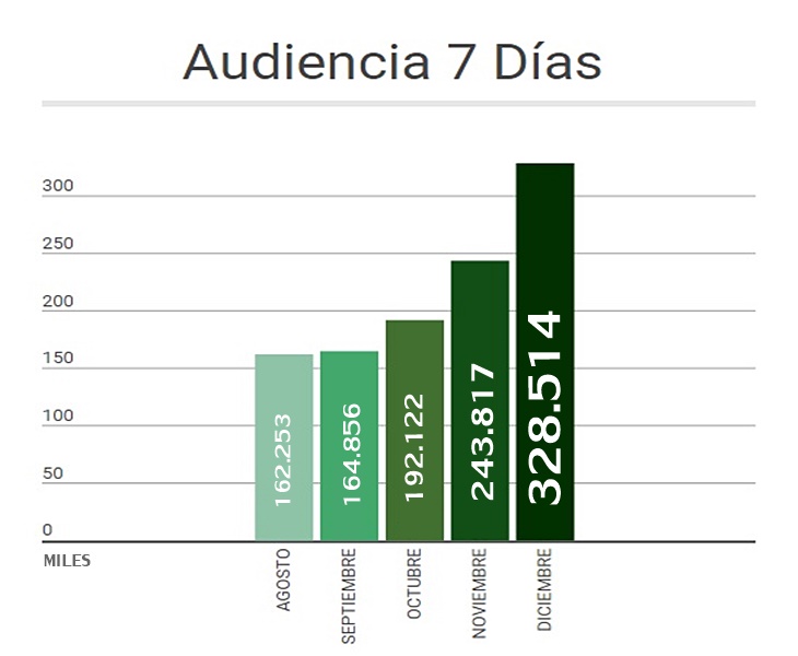 7 Días bate su propio record de lectores en diciembre