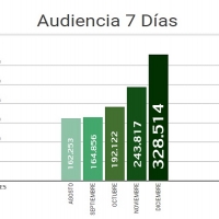 7 Días bate su propio record de lectores en diciembre