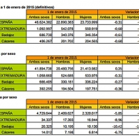 Extremadura pierde 6.635 habitantes