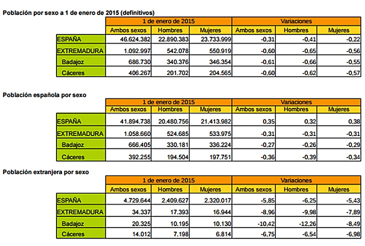 Extremadura pierde 6.635 habitantes