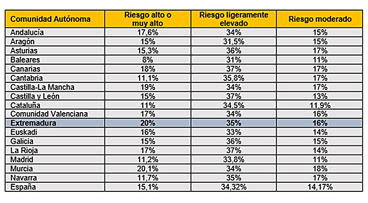 El 20% de los extremeños tiene riesgo de desarrollar diabetes