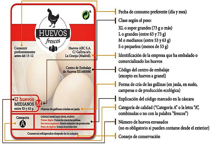 Solo el 2% de consumidores extremeños entiende el código impreso en el huevo