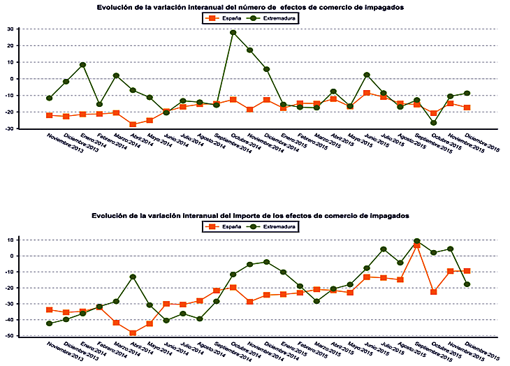 Disminuye el número de efectos de comercio impagados