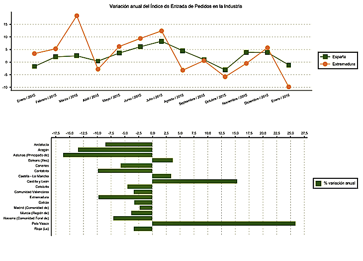 Disminuyen las entradas de pedidos en la industria en Extremadura