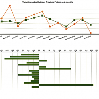 Disminuyen las entradas de pedidos en la industria en Extremadura