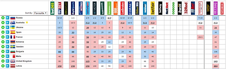 España sube de la 21 a la 4 posición en las apuestas tras actuar
