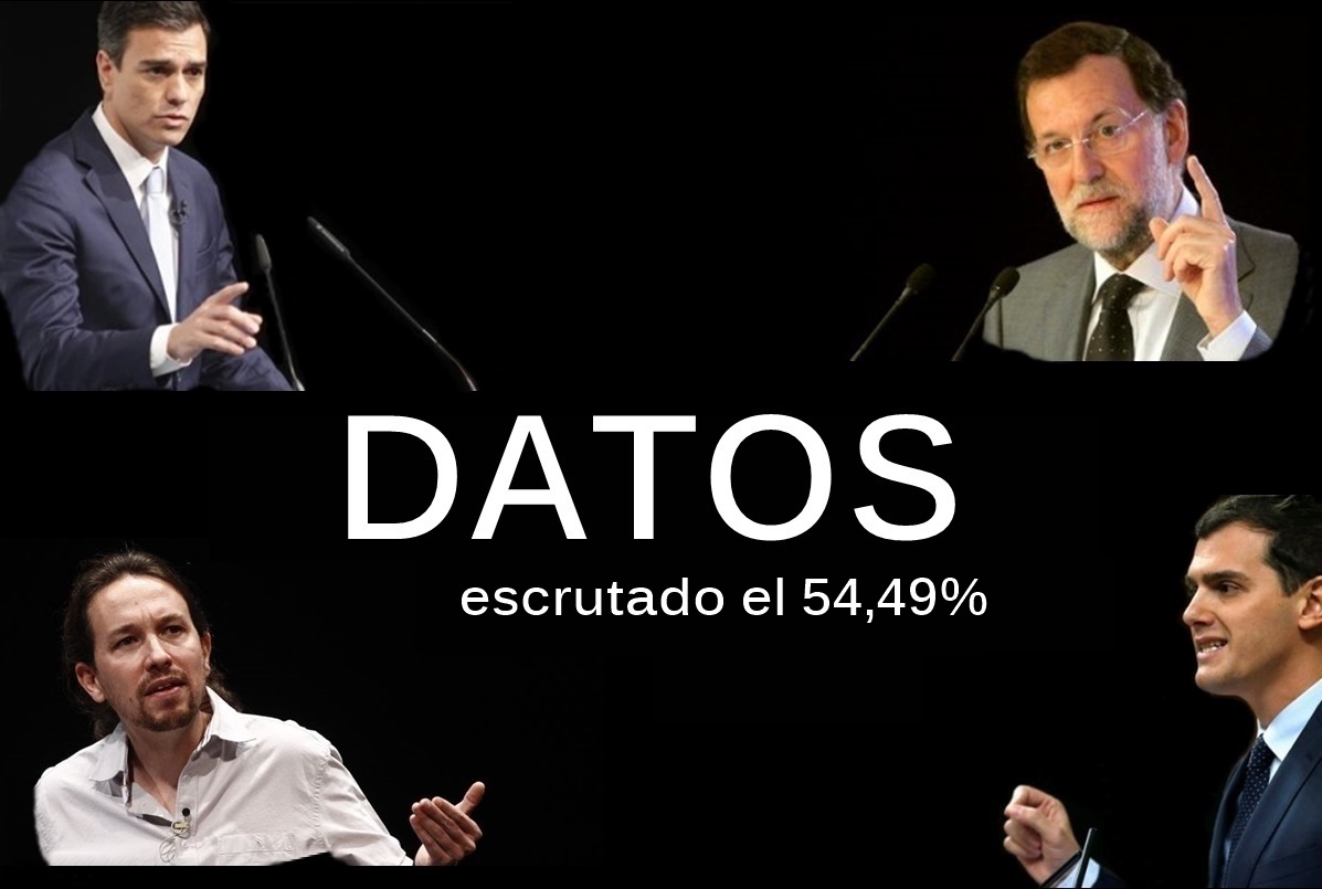 RESULTADOS: Con el 54,49 de los votos escrutados