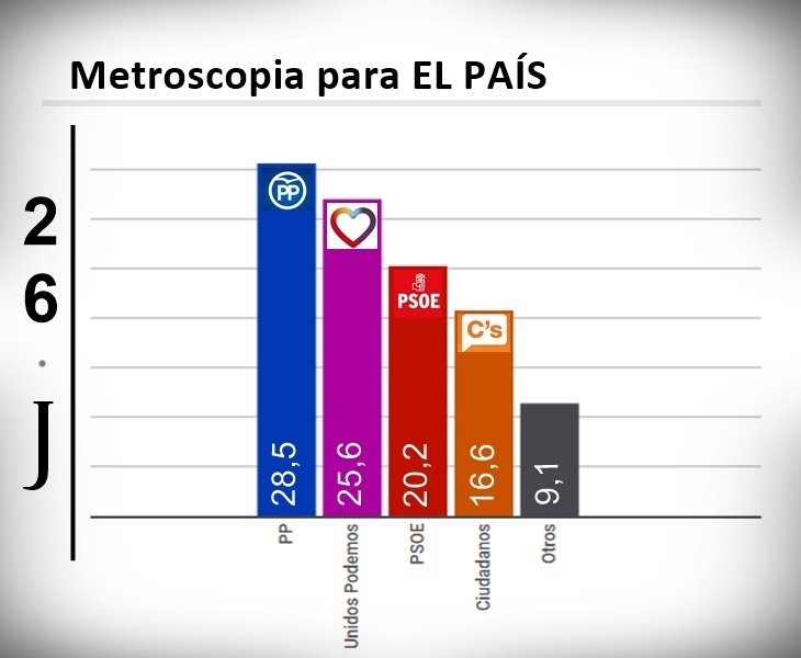 Metroscopia ve posible que Unidos Podemos gane las elecciones